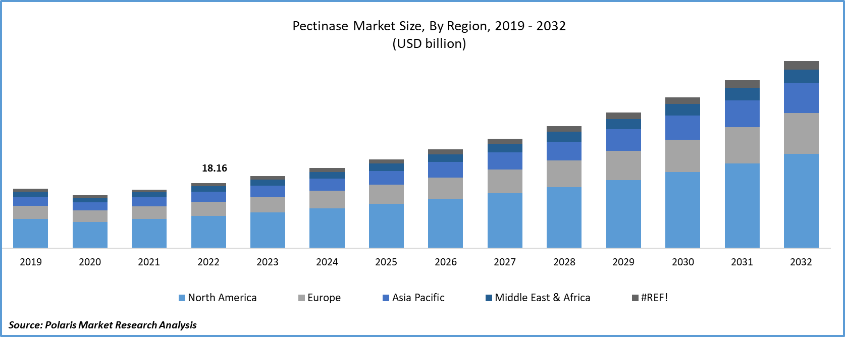 Pectinase Market Size